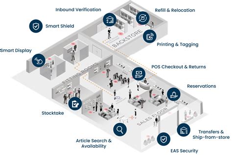 rfid retail system|rfid in retail stores.